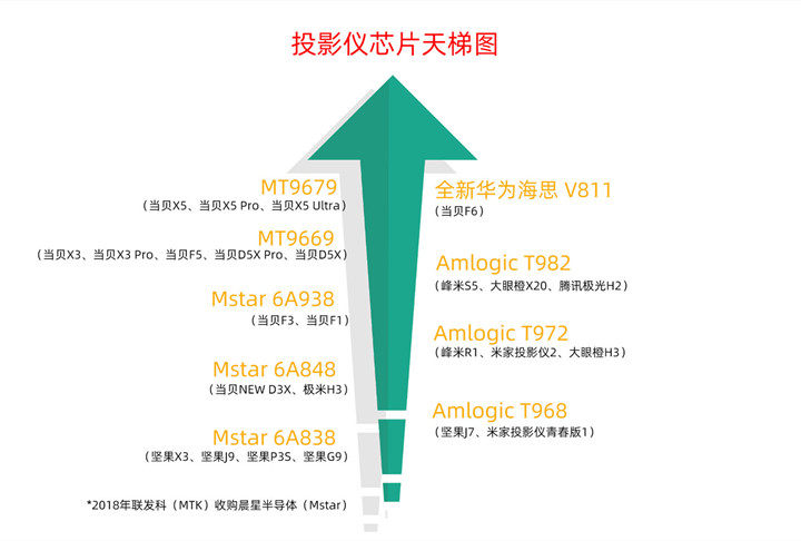 行 投影仪芯片天梯图一览MG电子投影仪芯片等级排(图5)