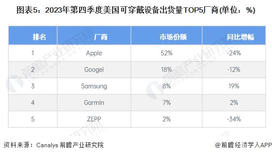 戴设备发展现状分析 小型品牌和新兴品类崛起【组图】MG电子2024年全球智能终端智细分市场——可穿(图2)