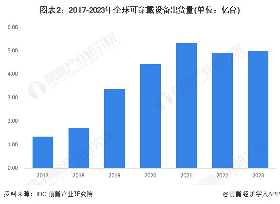 戴设备发展现状分析 小型品牌和新兴品类崛起【组图】MG电子2024年全球智能终端智细分市场——可穿(图1)