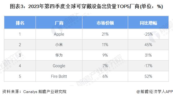 戴设备发展现状分析 小型品牌和新兴品类崛起【组图】MG电子2024年全球智能终端智细分市场——可穿(图3)