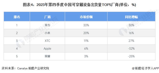 戴设备发展现状分析 小型品牌和新兴品类崛起【组图】MG电子2024年全球智能终端智细分市场——可穿(图4)