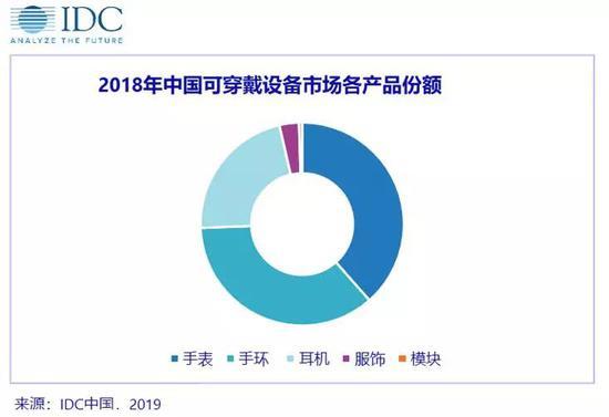 量：小米 华为 苹果入前三MG电子中国可穿戴设备出货