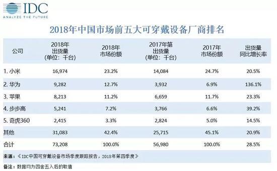 量：小米 华为 苹果入前三MG电子中国可穿戴设备出货(图2)